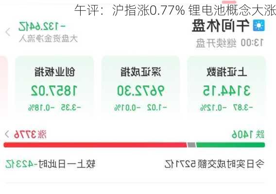 午评：沪指涨0.77% 锂电池概念大涨