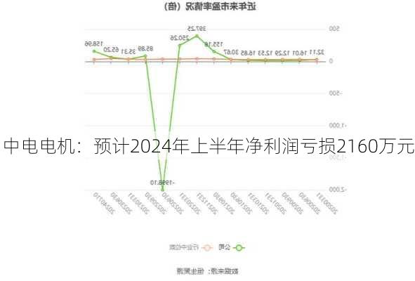 中电电机：预计2024年上半年净利润亏损2160万元