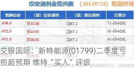 交银国际：新特能源(01799)二季度亏损超预期 维持“买入”评级