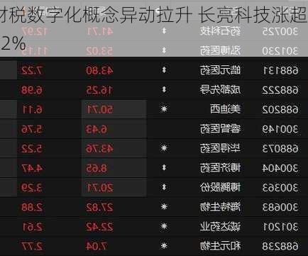 财税数字化概念异动拉升 长亮科技涨超12%