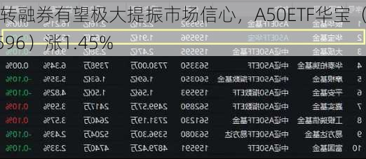 暂停转融券有望极大提振市场信心，A50ETF华宝（159596）涨1.45%