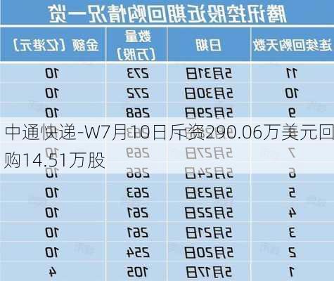 中通快递-W7月10日斥资290.06万美元回购14.51万股