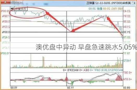 澳优盘中异动 早盘急速跳水5.05%