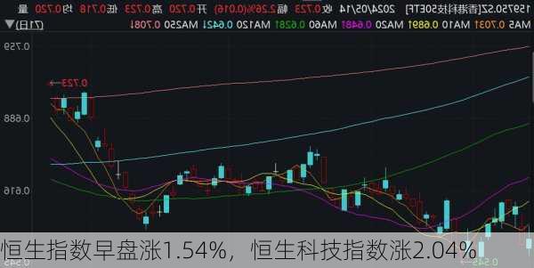 恒生指数早盘涨1.54%，恒生科技指数涨2.04%