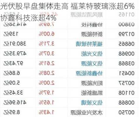 光伏股早盘集体走高 福莱特玻璃涨超6%协鑫科技涨超4%