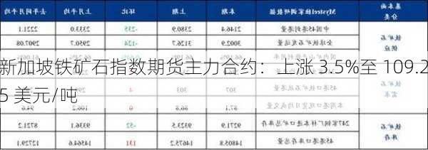 新加坡铁矿石指数期货主力合约：上涨 3.5%至 109.25 美元/吨