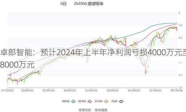 卓郎智能：预计2024年上半年净利润亏损4000万元至8000万元