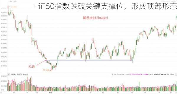 上证50指数跌破关键支撑位，形成顶部形态