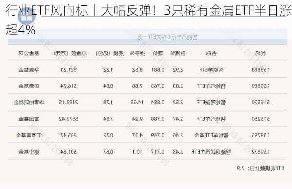 行业ETF风向标丨大幅反弹！3只稀有金属ETF半日涨超4%