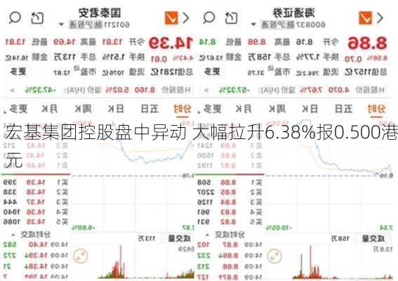 宏基集团控股盘中异动 大幅拉升6.38%报0.500港元