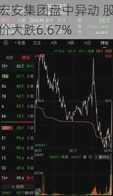 宏安集团盘中异动 股价大跌6.67%