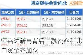 恒铭达新高背后：融资客和北向资金齐加仓