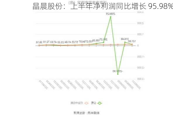 晶晨股份：上半年净利润同比增长 95.98%