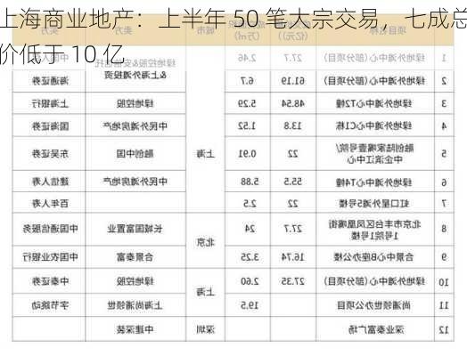 上海商业地产：上半年 50 笔大宗交易，七成总价低于 10 亿