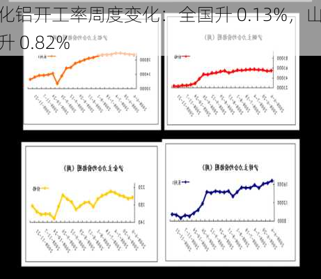 氧化铝开工率周度变化：全国升 0.13%，山西升 0.82%