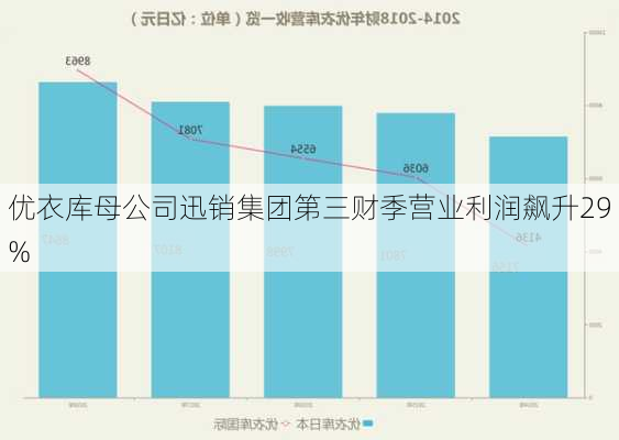 优衣库母公司迅销集团第三财季营业利润飙升29%