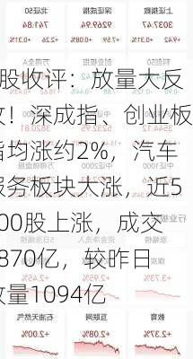 A股收评：放量大反攻！深成指、创业板指均涨约2%，汽车服务板块大涨，近5000股上涨，成交7870亿，较昨日放量1094亿