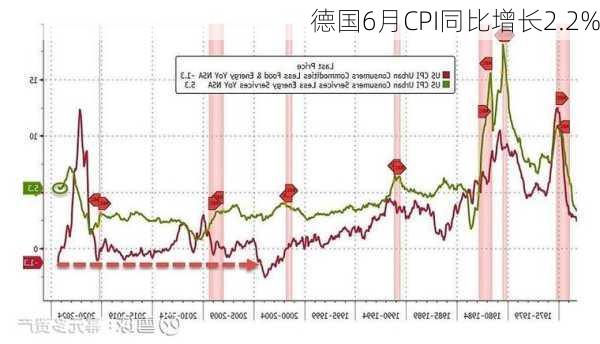 德国6月CPI同比增长2.2%