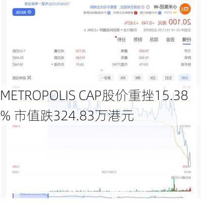 METROPOLIS CAP股价重挫15.38% 市值跌324.83万港元