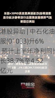 港股异动 | 中石化油服(01033)升6% 预计上半年净利同比增长38.7%至4.52亿元