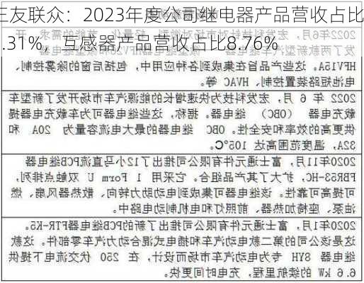 三友联众：2023年度公司继电器产品营收占比83.31%，互感器产品营收占比8.76%