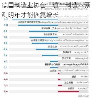 德国制造业协会：逾半制造商预测明年才能恢复增长