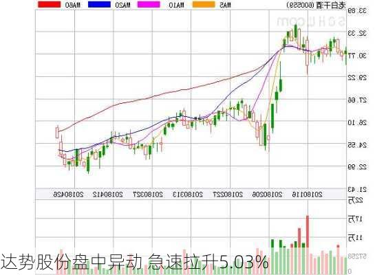 达势股份盘中异动 急速拉升5.03%