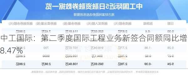 中工国际：第二季度国际工程业务新签合同额同比增长88.47%