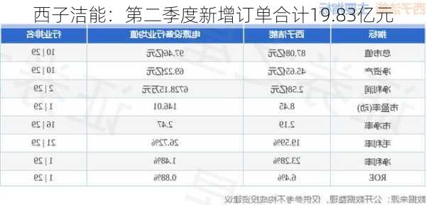 西子洁能：第二季度新增订单合计19.83亿元