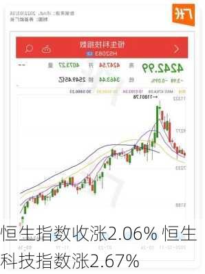 恒生指数收涨2.06% 恒生科技指数涨2.67%