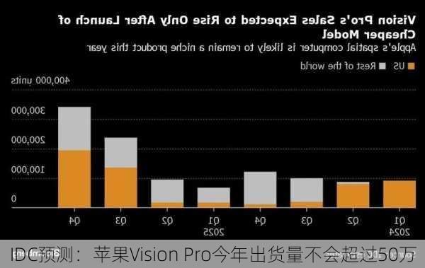 IDC预测：苹果Vision Pro今年出货量不会超过50万