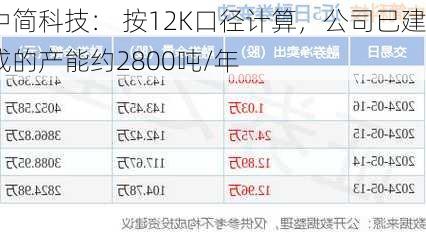 中简科技： 按12K口径计算，公司已建成的产能约2800吨/年