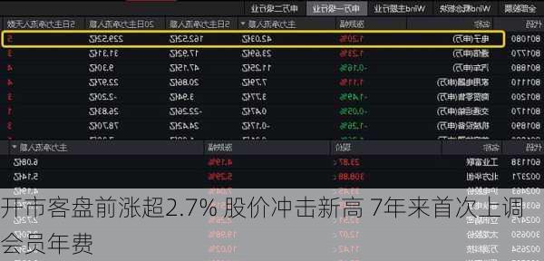 开市客盘前涨超2.7% 股价冲击新高 7年来首次上调会员年费