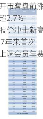 开市客盘前涨超2.7% 股价冲击新高 7年来首次上调会员年费