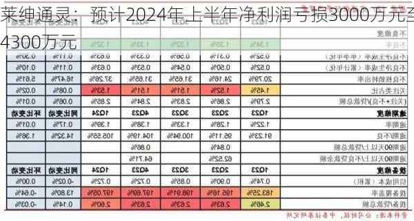 莱绅通灵：预计2024年上半年净利润亏损3000万元至4300万元