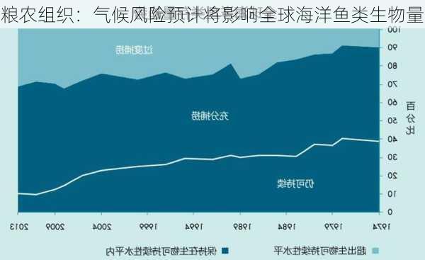 粮农组织：气候风险预计将影响全球海洋鱼类生物量