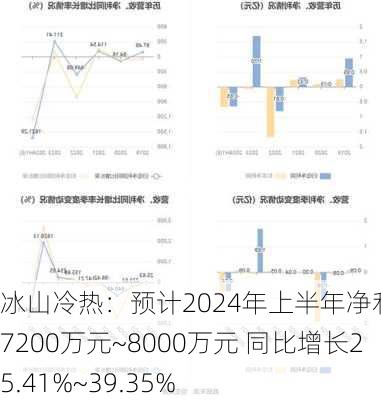 冰山冷热：预计2024年上半年净利润为7200万元~8000万元 同比增长25.41%~39.35%