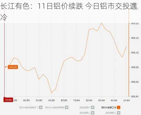 长江有色：11日铝价续跌 今日铝市交投遇冷