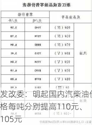 发改委：明起国内汽柴油价格每吨分别提高110元、105元