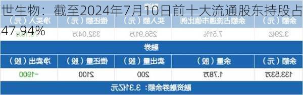 硕世生物：截至2024年7月10日前十大流通股东持股占比47.94%