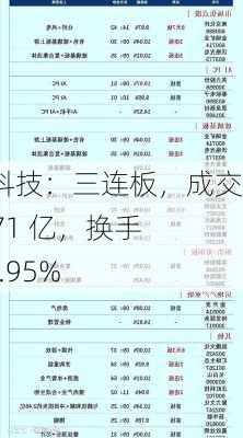 天迈科技：三连板，成交额 7.71 亿，换手率 44.95%