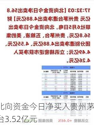 北向资金今日净买入贵州茅台3.52亿元