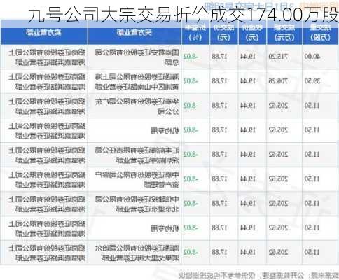 九号公司大宗交易折价成交174.00万股