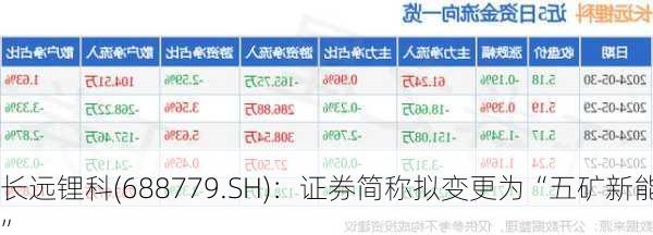 长远锂科(688779.SH)：证券简称拟变更为“五矿新能”