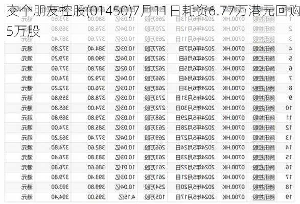 交个朋友控股(01450)7月11日耗资6.77万港元回购5万股