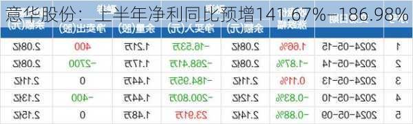 意华股份：上半年净利同比预增141.67%―186.98%