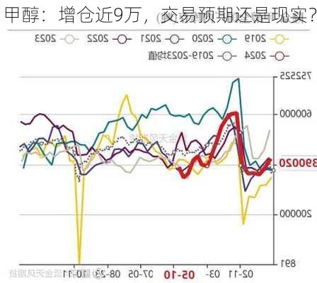 甲醇：增仓近9万，交易预期还是现实？