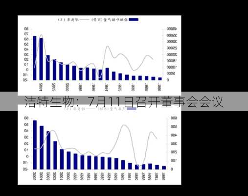 洁特生物：7月11日召开董事会会议