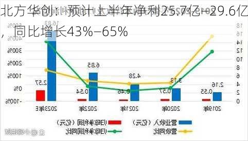 北方华创：预计上半年净利25.7亿―29.6亿，同比增长43%―65%