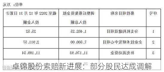 卓锦股份索赔新进展：部分股民达成调解